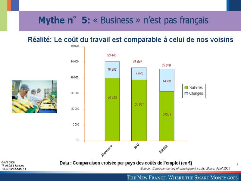 7 Mythe n°5: « Business » n’est pas français Réalité: Le coût du travail